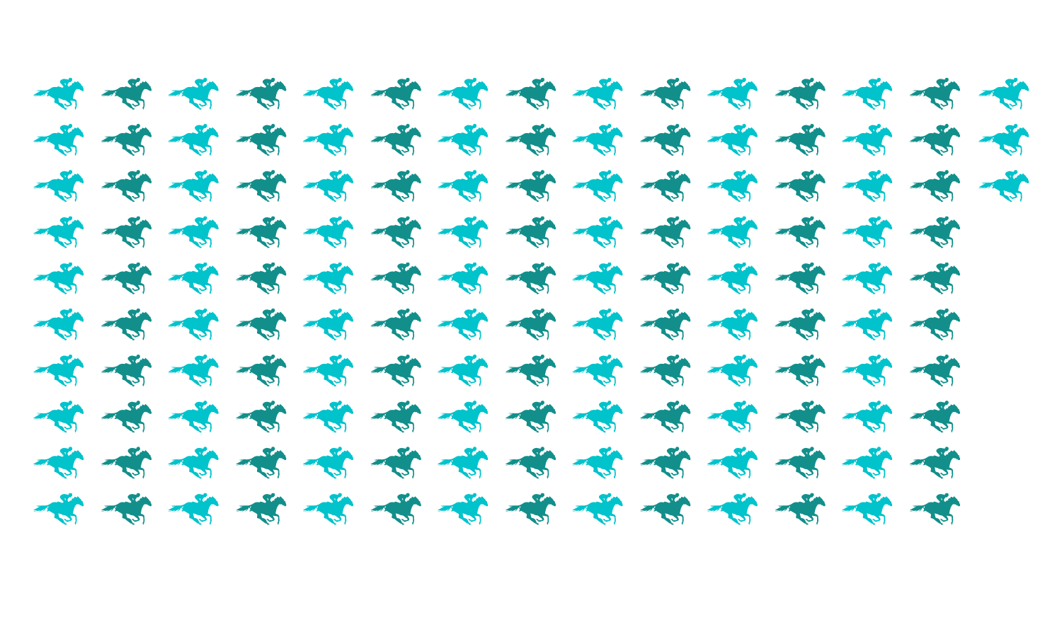 143 thoroughbreds retired since 2020